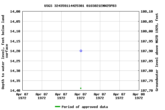 Graph of groundwater level data at USGS 324359114425301 016S021ENW25PB3
