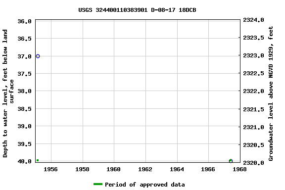 Graph of groundwater level data at USGS 324400110383901 D-08-17 18DCB