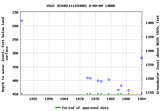 Graph of groundwater level data at USGS 324401111294901 D-08-08 14BBB