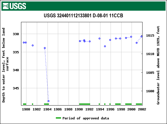 Graph of groundwater level data at USGS 324401112133801 D-08-01 11CCB