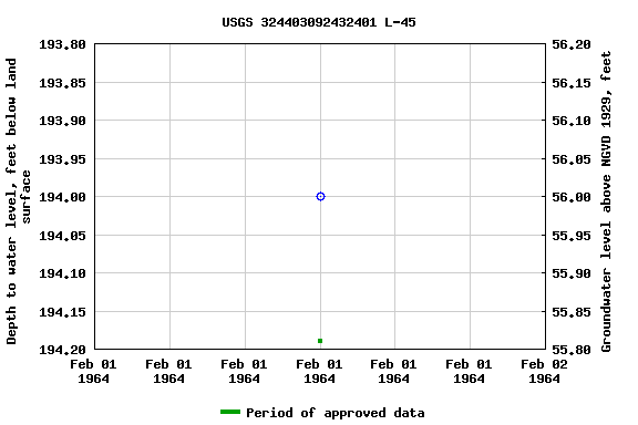 Graph of groundwater level data at USGS 324403092432401 L-45