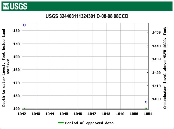 Graph of groundwater level data at USGS 324403111324301 D-08-08 08CCD