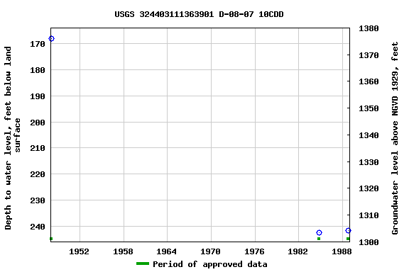 Graph of groundwater level data at USGS 324403111363901 D-08-07 10CDD