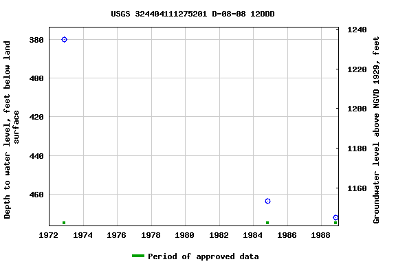 Graph of groundwater level data at USGS 324404111275201 D-08-08 12DDD