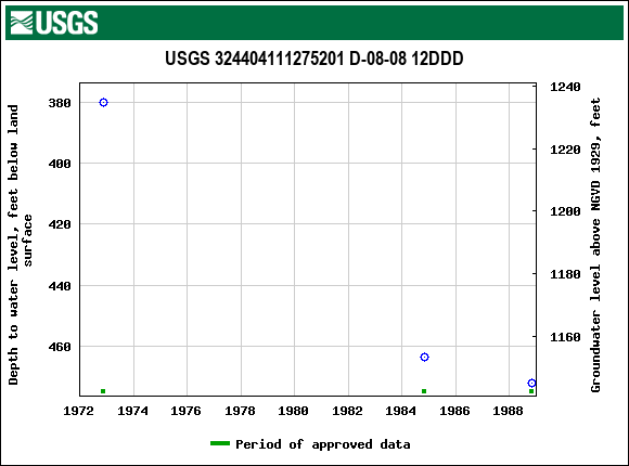 Graph of groundwater level data at USGS 324404111275201 D-08-08 12DDD