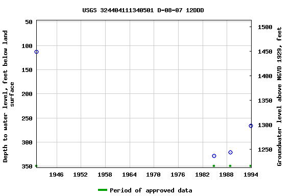 Graph of groundwater level data at USGS 324404111340501 D-08-07 12DDD