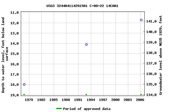 Graph of groundwater level data at USGS 324404114291501 C-08-22 14CAA1