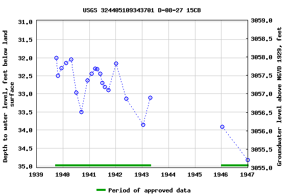 Graph of groundwater level data at USGS 324405109343701 D-08-27 15CB