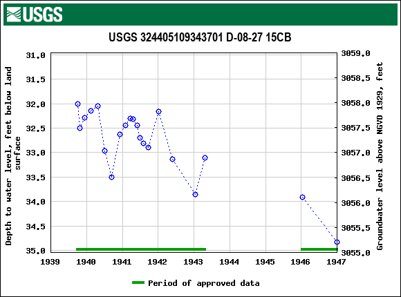 Graph of groundwater level data at USGS 324405109343701 D-08-27 15CB