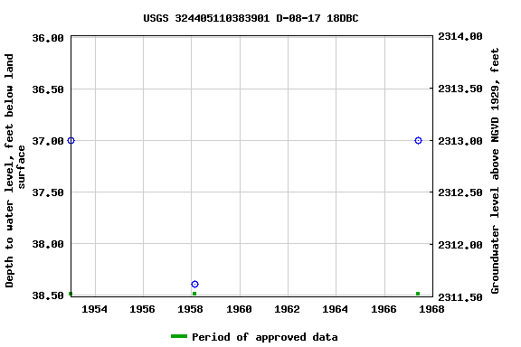 Graph of groundwater level data at USGS 324405110383901 D-08-17 18DBC