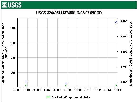 Graph of groundwater level data at USGS 324405111374501 D-08-07 09CDD