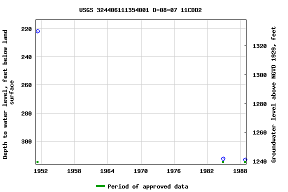 Graph of groundwater level data at USGS 324406111354001 D-08-07 11CDD2