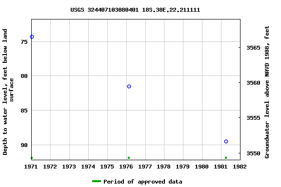 Graph of groundwater level data at USGS 324407103080401 18S.38E.22.211111