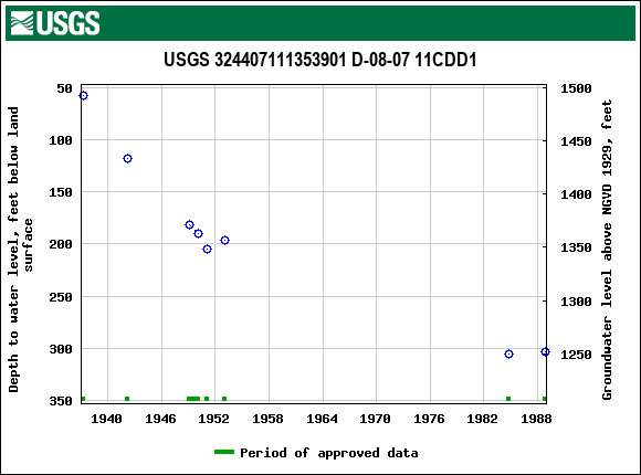 Graph of groundwater level data at USGS 324407111353901 D-08-07 11CDD1