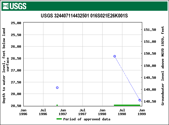 Graph of groundwater level data at USGS 324407114432501 016S021E26K001S