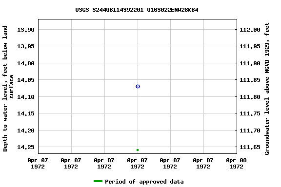 Graph of groundwater level data at USGS 324408114392201 016S022ENW28KB4