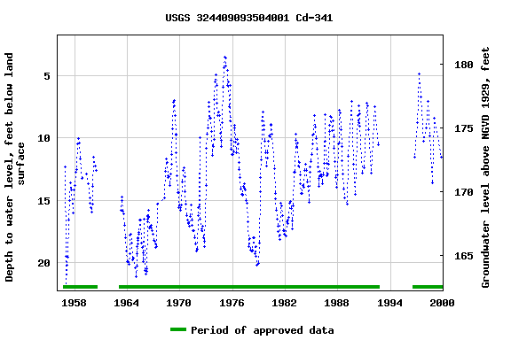 Graph of groundwater level data at USGS 324409093504001 Cd-341