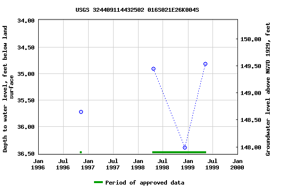 Graph of groundwater level data at USGS 324409114432502 016S021E26K004S