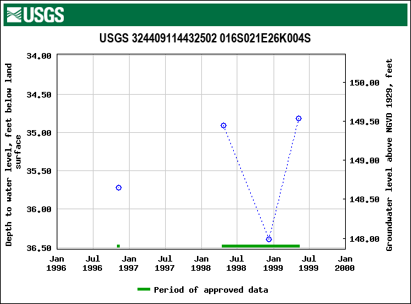 Graph of groundwater level data at USGS 324409114432502 016S021E26K004S