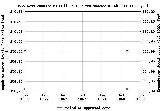 Graph of groundwater level data at USGS 324412086472101 Well  X 1  324412086472101 Chilton County Al