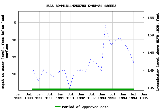 Graph of groundwater level data at USGS 324413114263703 C-08-21 18ADD3