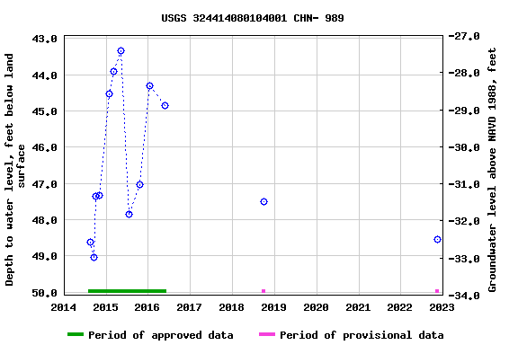 Graph of groundwater level data at USGS 324414080104001 CHN- 989