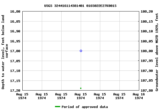 Graph of groundwater level data at USGS 324416114381401 016S022E27K001S