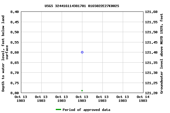 Graph of groundwater level data at USGS 324416114381701 016S022E27K002S