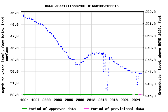 Graph of groundwater level data at USGS 324417115582401 016S010E31B001S