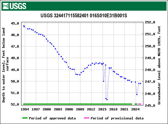 Graph of groundwater level data at USGS 324417115582401 016S010E31B001S