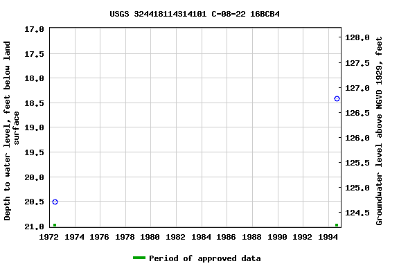 Graph of groundwater level data at USGS 324418114314101 C-08-22 16BCB4