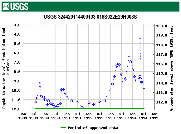 Graph of groundwater level data at USGS 324420114400103 016S022E29H003S