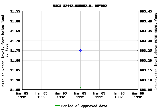 Graph of groundwater level data at USGS 324421085052101 05V002