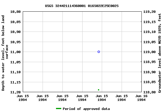 Graph of groundwater level data at USGS 324421114360001 016S022E25E002S