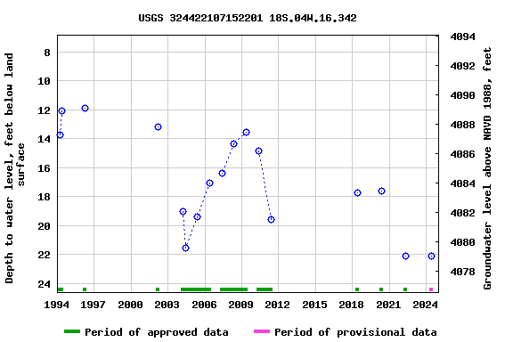 Graph of groundwater level data at USGS 324422107152201 18S.04W.16.342