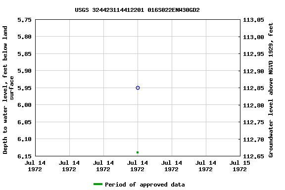 Graph of groundwater level data at USGS 324423114412201 016S022ENW30GD2