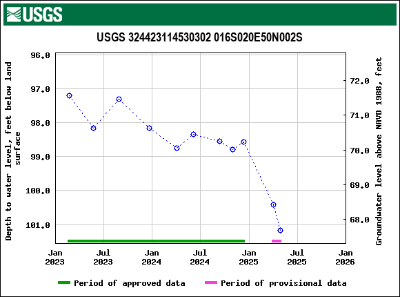 Graph of groundwater level data at USGS 324423114530302 016S020E50N002S