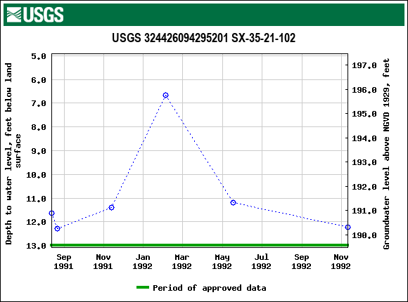 Graph of groundwater level data at USGS 324426094295201 SX-35-21-102