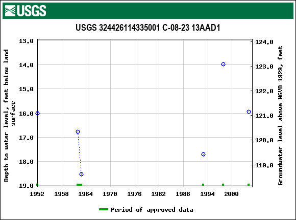 Graph of groundwater level data at USGS 324426114335001 C-08-23 13AAD1