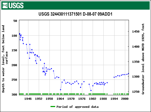 Graph of groundwater level data at USGS 324430111371501 D-08-07 09ADD1