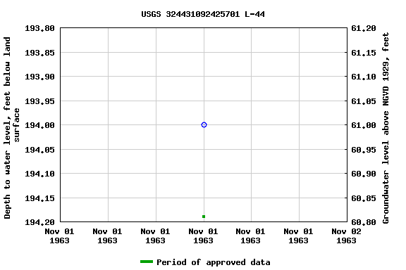 Graph of groundwater level data at USGS 324431092425701 L-44