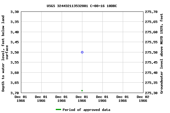 Graph of groundwater level data at USGS 324432113532801 C-08-16 10DBC