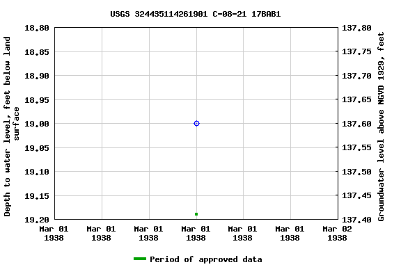 Graph of groundwater level data at USGS 324435114261901 C-08-21 17BAB1