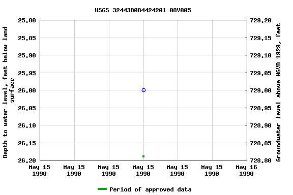 Graph of groundwater level data at USGS 324438084424201 08V005