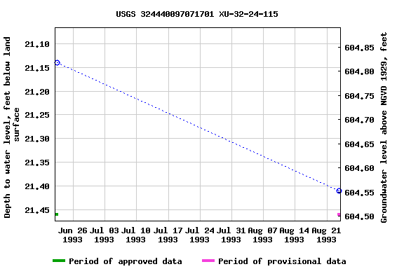 Graph of groundwater level data at USGS 324440097071701 XU-32-24-115