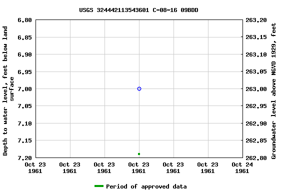 Graph of groundwater level data at USGS 324442113543601 C-08-16 09BDD