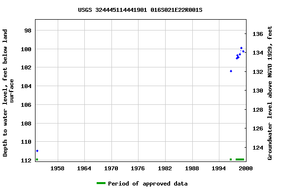 Graph of groundwater level data at USGS 324445114441901 016S021E22R001S