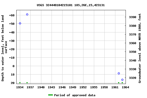 Graph of groundwater level data at USGS 324448104215101 18S.26E.15.423131