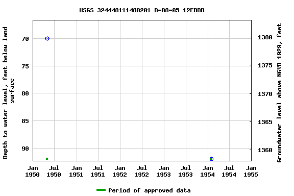 Graph of groundwater level data at USGS 324448111480201 D-08-05 12EBDD