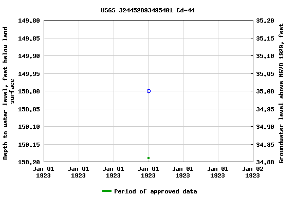 Graph of groundwater level data at USGS 324452093495401 Cd-44
